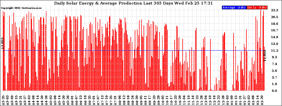 Solar PV/Inverter Performance Daily Solar Energy Production Last 365 Days