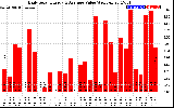 Solar PV/Inverter Performance Daily Solar Energy Production Value