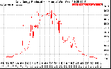 Solar PV/Inverter Performance Daily Energy Production Per Minute