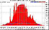 Solar PV/Inverter Performance Grid Power & Solar Radiation