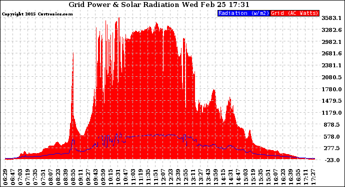 Solar PV/Inverter Performance Grid Power & Solar Radiation