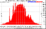 Solar PV/Inverter Performance Inverter Power Output