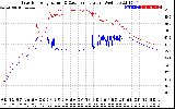 Solar PV/Inverter Performance Inverter Operating Temperature