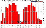 Solar PV/Inverter Performance Monthly Solar Energy Production Average Per Day (KWh)