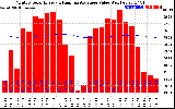 Solar PV/Inverter Performance Monthly Solar Energy Production Value Running Average