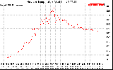 Solar PV/Inverter Performance Outdoor Temperature