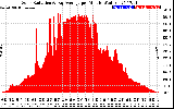 Solar PV/Inverter Performance Solar Radiation & Day Average per Minute