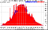 Solar PV/Inverter Performance Solar Radiation & Effective Solar Radiation per Minute