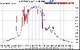 Solar PV/Inverter Performance Photovoltaic Panel Current Output