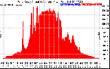 Solar PV/Inverter Performance West Array Actual & Average Power Output