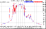 Solar PV/Inverter Performance Photovoltaic Panel Power Output