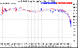 Solar PV/Inverter Performance Photovoltaic Panel Voltage Output