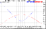 Solar PV/Inverter Performance Sun Altitude Angle & Sun Incidence Angle on PV Panels