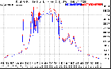 Solar PV/Inverter Performance PV Panel Power Output & Inverter Power Output