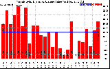 Solar PV/Inverter Performance Weekly Solar Energy Production Value