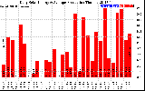 Solar PV/Inverter Performance Daily Solar Energy Production