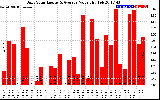 Solar PV/Inverter Performance Daily Solar Energy Production Value