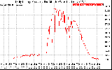 Solar PV/Inverter Performance Daily Energy Production Per Minute