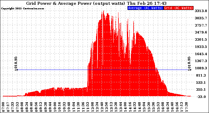 Solar PV/Inverter Performance Inverter Power Output