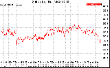 Solar PV/Inverter Performance Grid Voltage