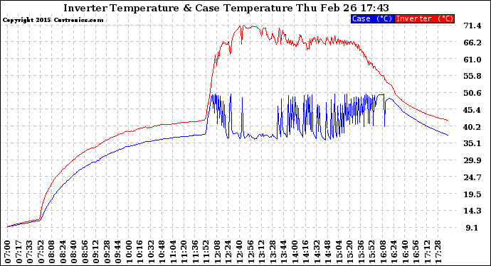 Solar PV/Inverter Performance Inverter Operating Temperature