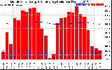 Solar PV/Inverter Performance Monthly Solar Energy Production Running Average