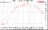 Solar PV/Inverter Performance Outdoor Temperature