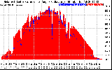 Solar PV/Inverter Performance Solar Radiation & Effective Solar Radiation per Minute