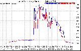 Solar PV/Inverter Performance Photovoltaic Panel Current Output