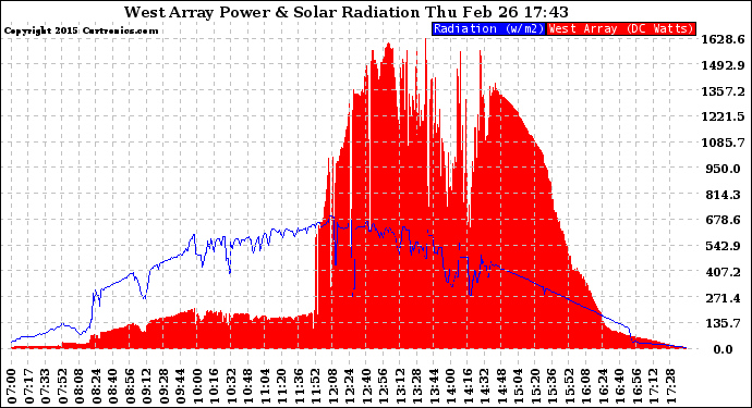 Solar PV/Inverter Performance West Array Power Output & Solar Radiation