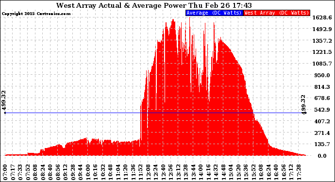 Solar PV/Inverter Performance West Array Actual & Average Power Output