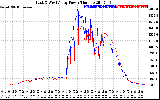 Solar PV/Inverter Performance Photovoltaic Panel Power Output