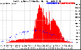 Solar PV/Inverter Performance East Array Power Output & Solar Radiation