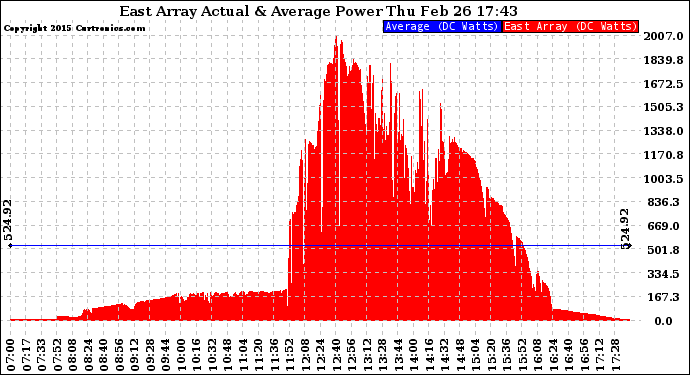 Solar PV/Inverter Performance East Array Actual & Average Power Output