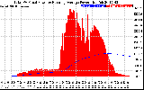 Solar PV/Inverter Performance Total PV Panel & Running Average Power Output