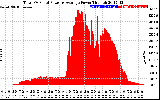 Solar PV/Inverter Performance Total PV Panel Power Output