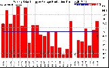 Solar PV/Inverter Performance Weekly Solar Energy Production