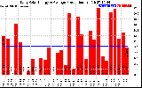 Solar PV/Inverter Performance Daily Solar Energy Production