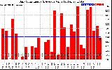 Solar PV/Inverter Performance Daily Solar Energy Production Value