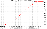 Solar PV/Inverter Performance Daily Energy Production