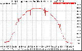 Solar PV/Inverter Performance Daily Energy Production Per Minute