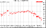 Solar PV/Inverter Performance Grid Voltage