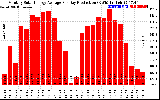 Solar PV/Inverter Performance Monthly Solar Energy Production Average Per Day (KWh)