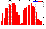 Solar PV/Inverter Performance Monthly Solar Energy Value Average Per Day ($)