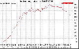 Solar PV/Inverter Performance Outdoor Temperature