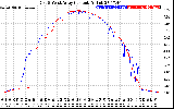 Solar PV/Inverter Performance Photovoltaic Panel Current Output