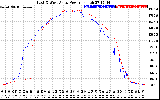 Solar PV/Inverter Performance Photovoltaic Panel Power Output