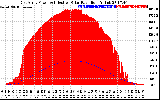 Solar PV/Inverter Performance East Array Power Output & Effective Solar Radiation