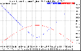 Solar PV/Inverter Performance Sun Altitude Angle & Sun Incidence Angle on PV Panels