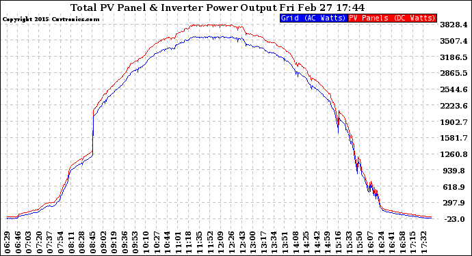Solar PV/Inverter Performance PV Panel Power Output & Inverter Power Output